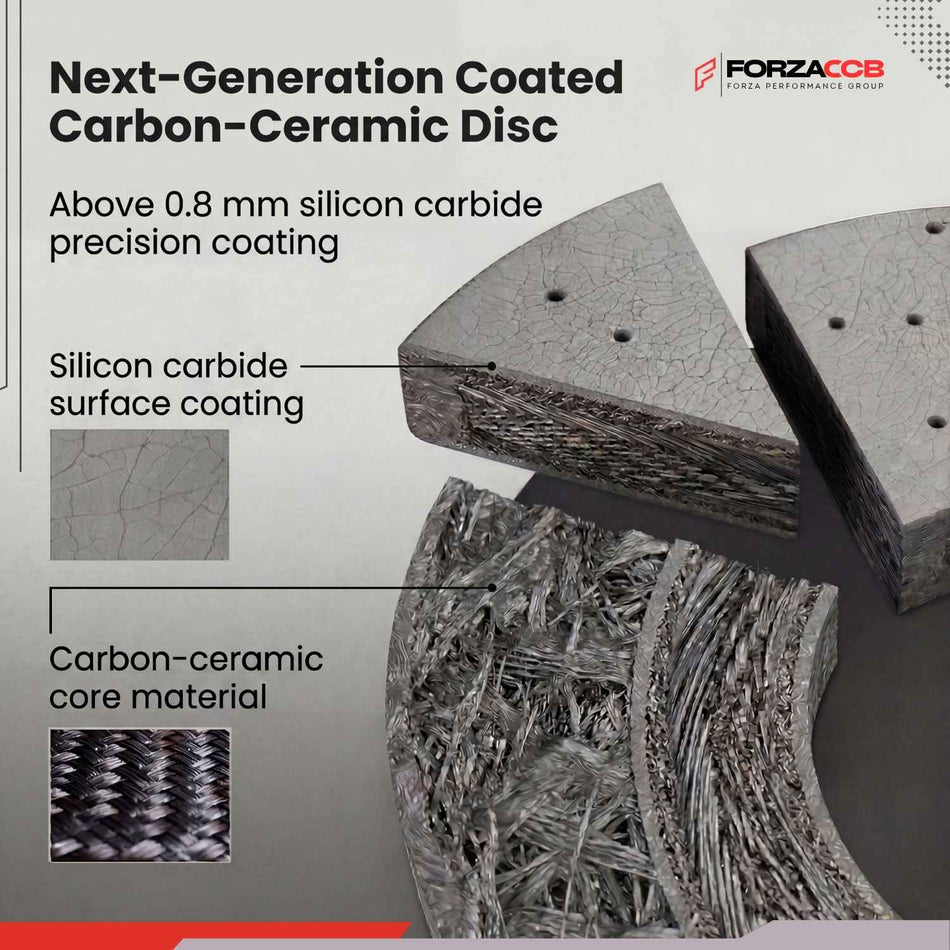 Infographic detailing ForzaCCB carbon ceramic brake rotor features, including 7075-T6 aluminum hats, custom laser engraving, and compatibility with Brembo and AP Racing systems.